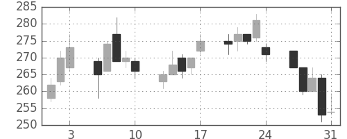 住友大阪の日足チャート(2012年8月)