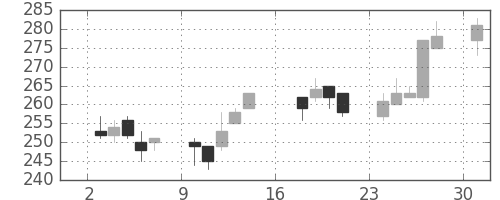 住友大阪の日足チャート(2012年9月)