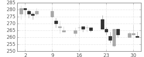 住友大阪の日足チャート(2012年10月)