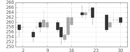 住友大阪の日足チャート(2012年11月)