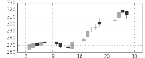 住友大阪の日足チャート(2012年12月)