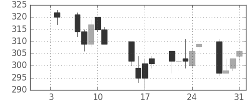 住友大阪の日足チャート(2013年1月)