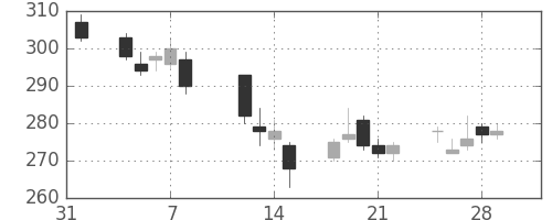 住友大阪の日足チャート(2013年2月)