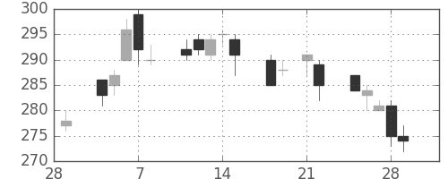 住友大阪の日足チャート(2013年3月)