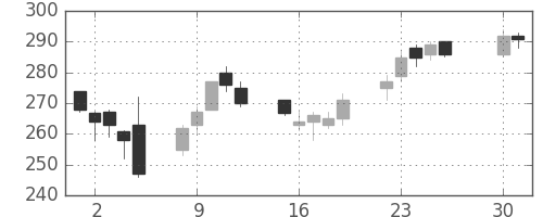 住友大阪の日足チャート(2013年4月)