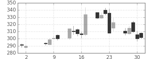 住友大阪の日足チャート(2013年5月)
