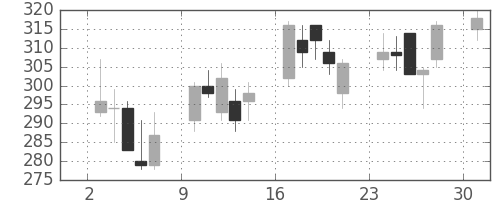 住友大阪の日足チャート(2013年6月)
