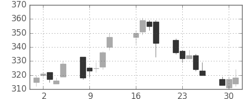 住友大阪の日足チャート(2013年7月)