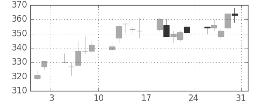 住友大阪の日足チャート(2013年8月)
