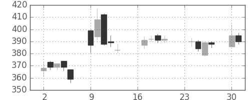 住友大阪の日足チャート(2013年9月)