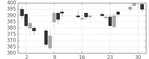 住友大阪の日足チャート(2013年10月)