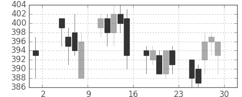 住友大阪の日足チャート(2013年11月)