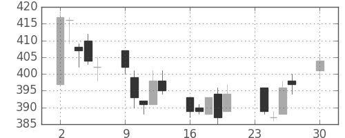 住友大阪の日足チャート(2013年12月)
