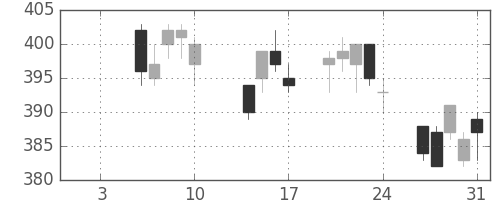 住友大阪の日足チャート(2014年1月)
