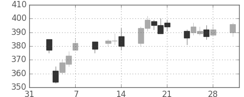 住友大阪の日足チャート(2014年2月)