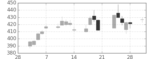 住友大阪の日足チャート(2014年3月)