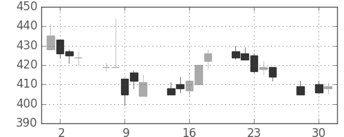 住友大阪の日足チャート(2014年4月)