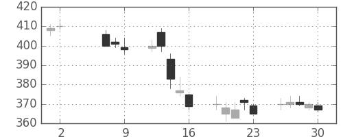 住友大阪の日足チャート(2014年5月)