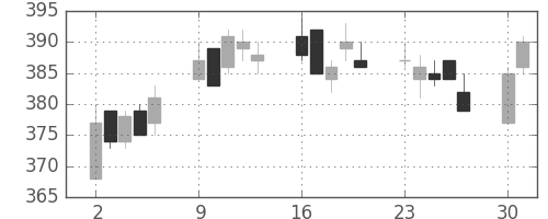 住友大阪の日足チャート(2014年6月)
