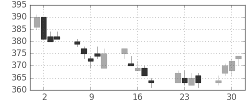 住友大阪の日足チャート(2014年7月)