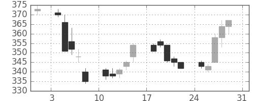 住友大阪の日足チャート(2014年8月)