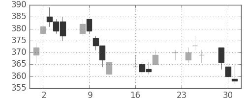 住友大阪の日足チャート(2014年9月)