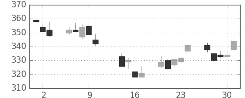 住友大阪の日足チャート(2014年10月)