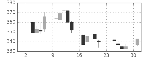 住友大阪の日足チャート(2014年11月)