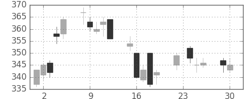 住友大阪の日足チャート(2014年12月)