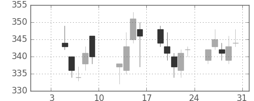 住友大阪の日足チャート(2015年1月)