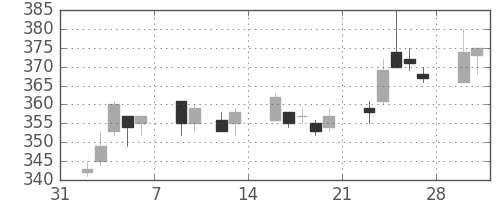 住友大阪の日足チャート(2015年2月)