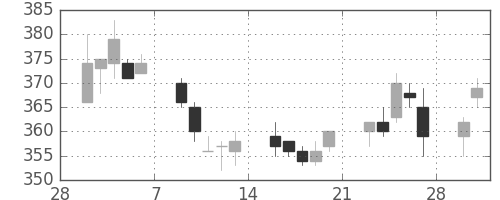 住友大阪の日足チャート(2015年3月)