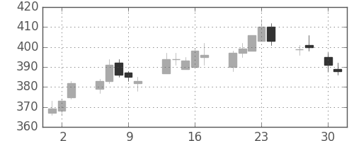 住友大阪の日足チャート(2015年4月)