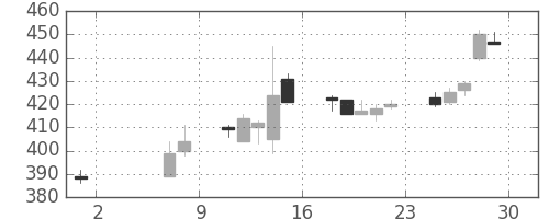住友大阪の日足チャート(2015年5月)
