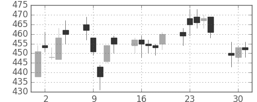 住友大阪の日足チャート(2015年6月)