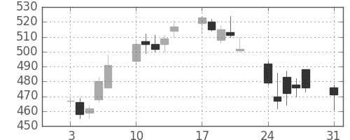 住友大阪の日足チャート(2015年8月)