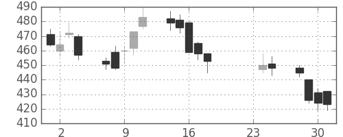 住友大阪の日足チャート(2015年9月)