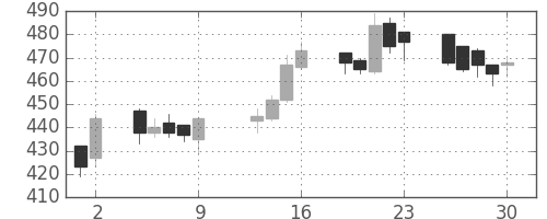 住友大阪の日足チャート(2015年10月)