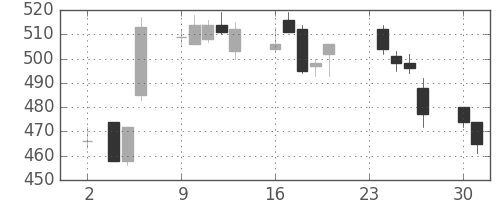 住友大阪の日足チャート(2015年11月)