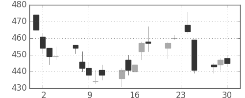 住友大阪の日足チャート(2015年12月)