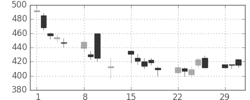 住友大阪の日足チャート(2016年2月)