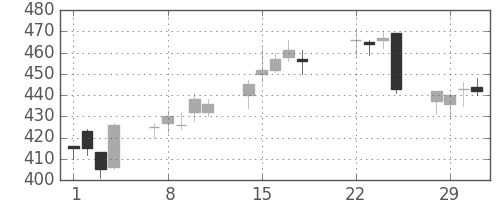 住友大阪の日足チャート(2016年3月)