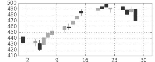 住友大阪の日足チャート(2016年4月)