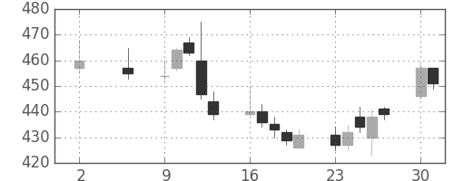 住友大阪の日足チャート(2016年5月)