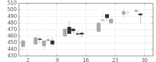 住友大阪の日足チャート(2016年7月)