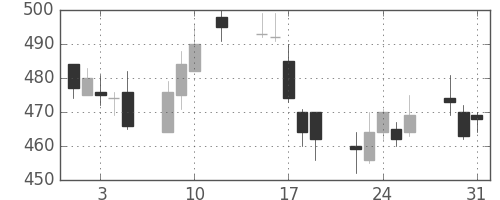 住友大阪の日足チャート(2016年8月)