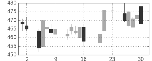 住友大阪の日足チャート(2016年9月)