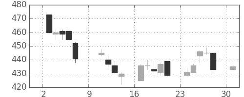 住友大阪の日足チャート(2016年10月)