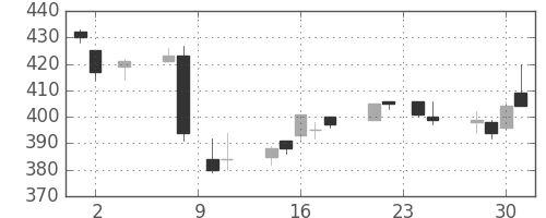 住友大阪の日足チャート(2016年11月)