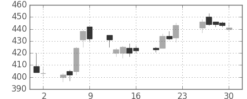 住友大阪の日足チャート(2016年12月)